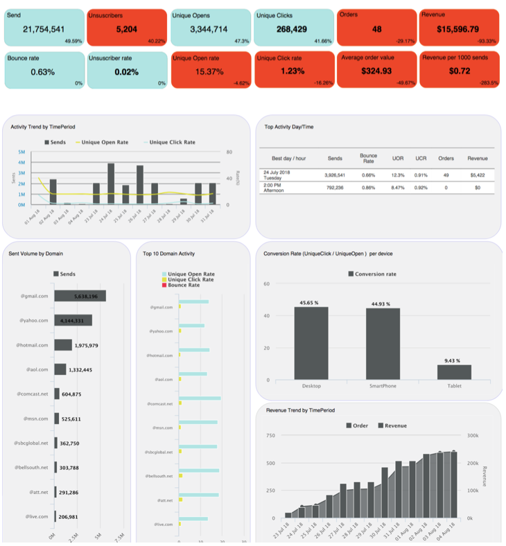 Updated MI Report - Campaign Summary Dashboard